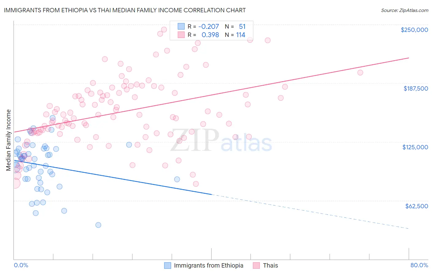 Immigrants from Ethiopia vs Thai Median Family Income