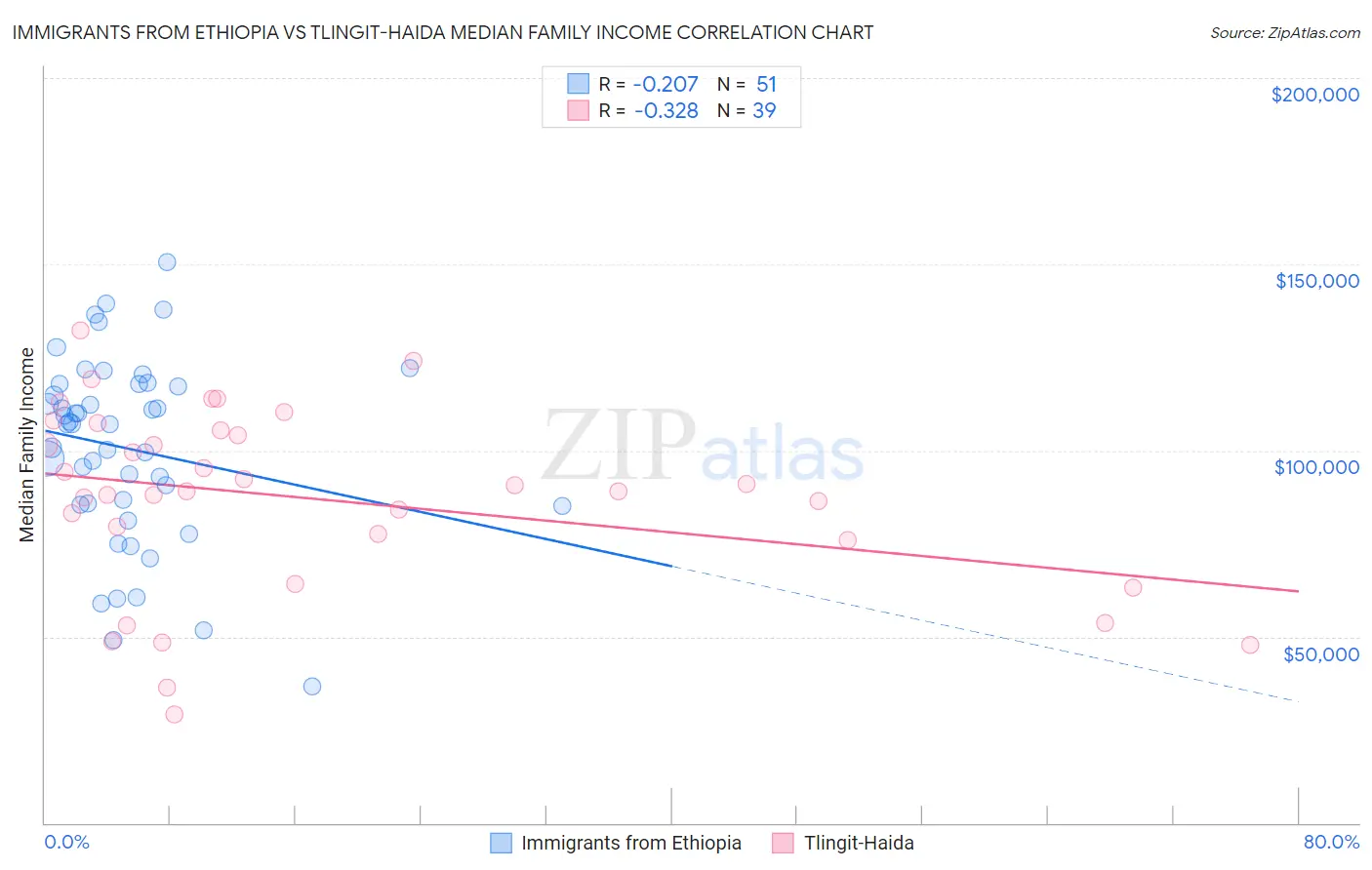Immigrants from Ethiopia vs Tlingit-Haida Median Family Income