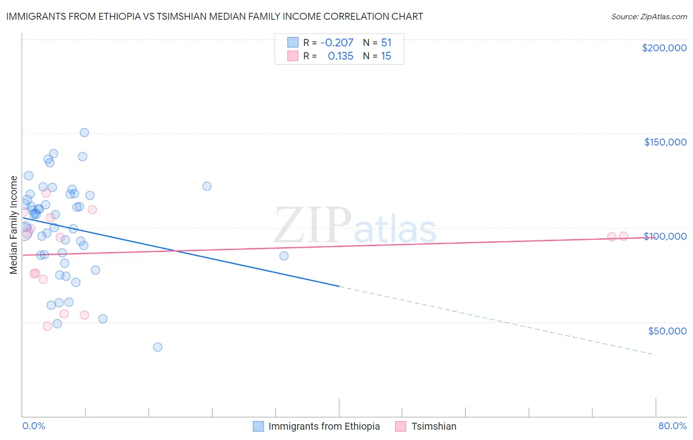 Immigrants from Ethiopia vs Tsimshian Median Family Income
