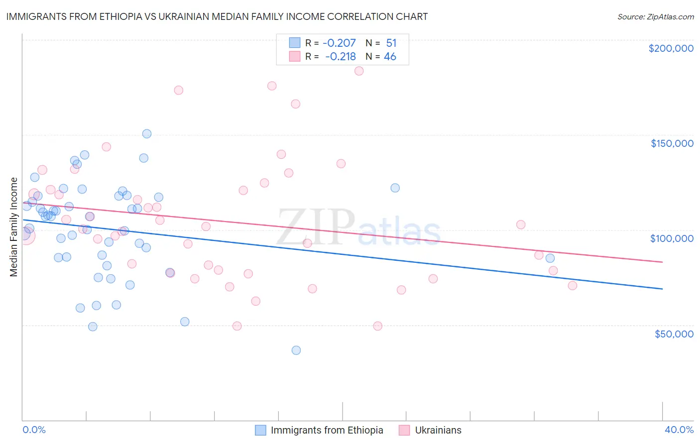 Immigrants from Ethiopia vs Ukrainian Median Family Income