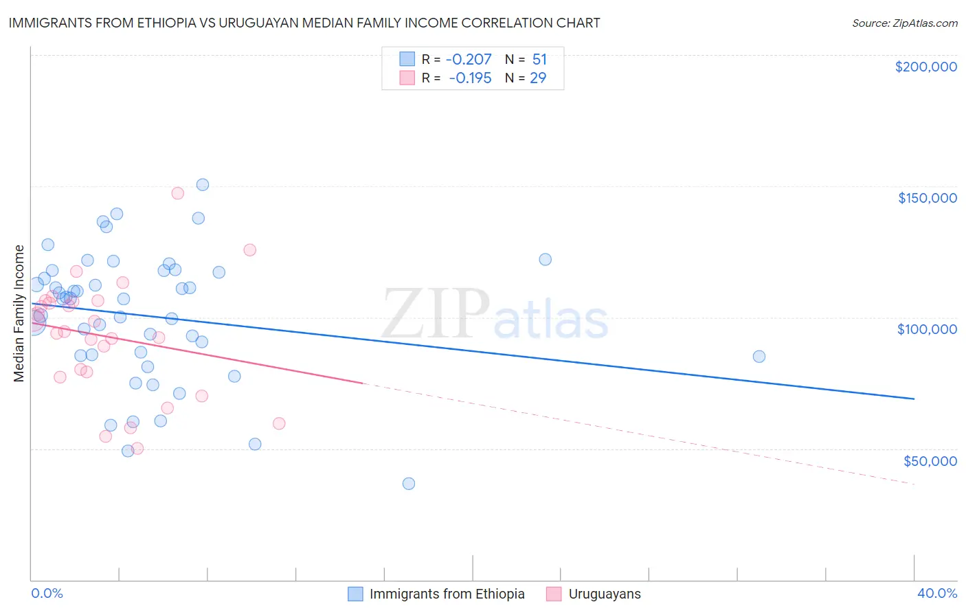 Immigrants from Ethiopia vs Uruguayan Median Family Income