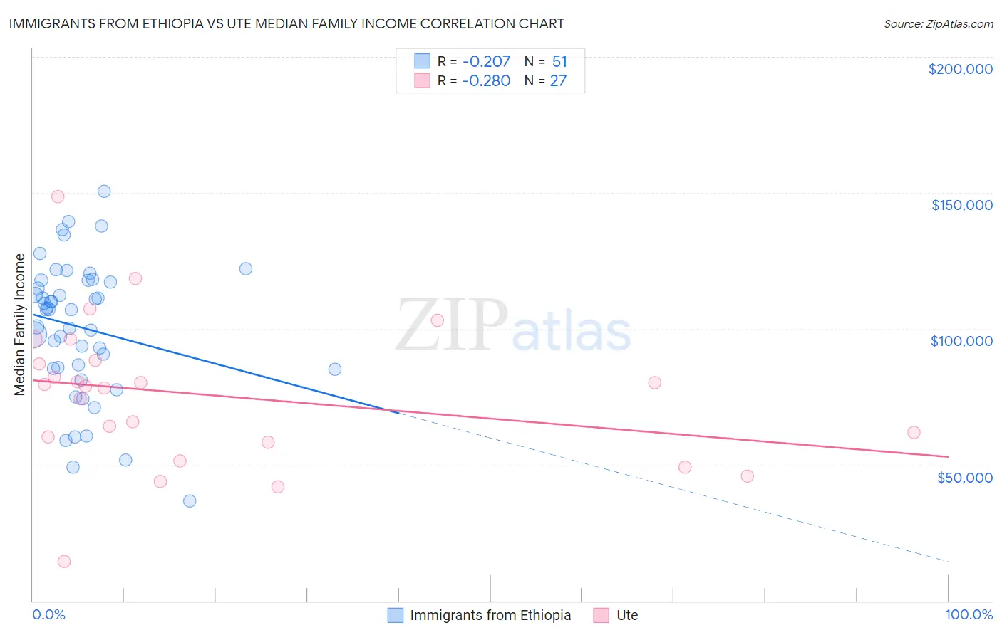 Immigrants from Ethiopia vs Ute Median Family Income
