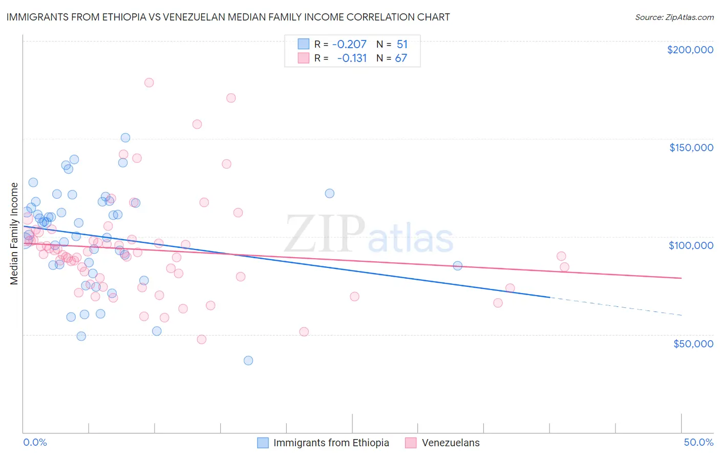 Immigrants from Ethiopia vs Venezuelan Median Family Income