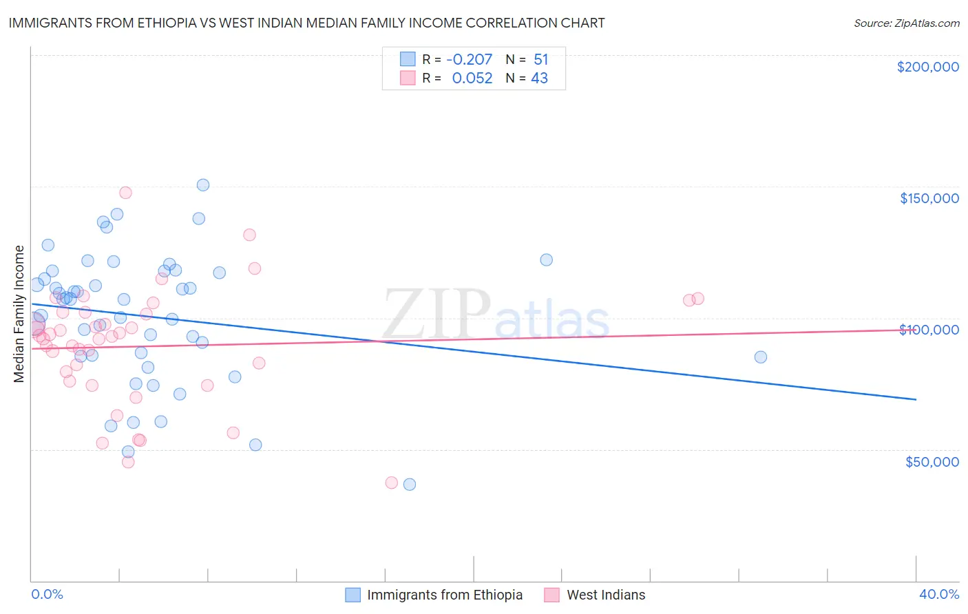 Immigrants from Ethiopia vs West Indian Median Family Income