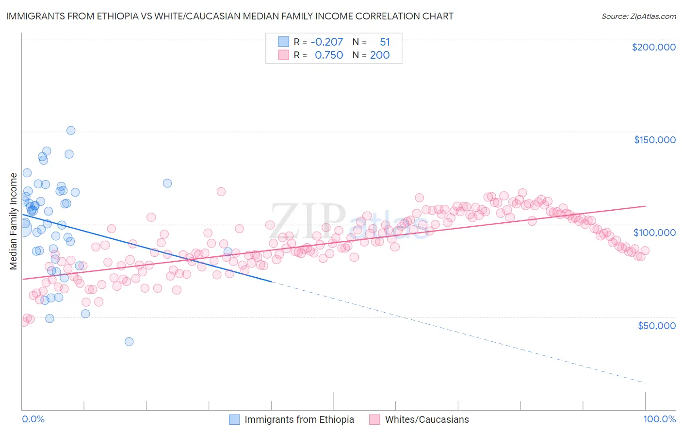 Immigrants from Ethiopia vs White/Caucasian Median Family Income