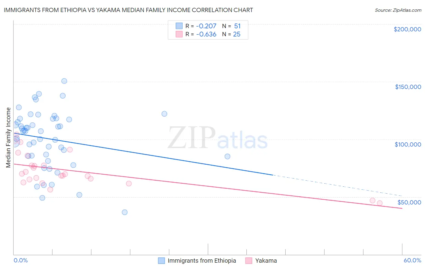 Immigrants from Ethiopia vs Yakama Median Family Income