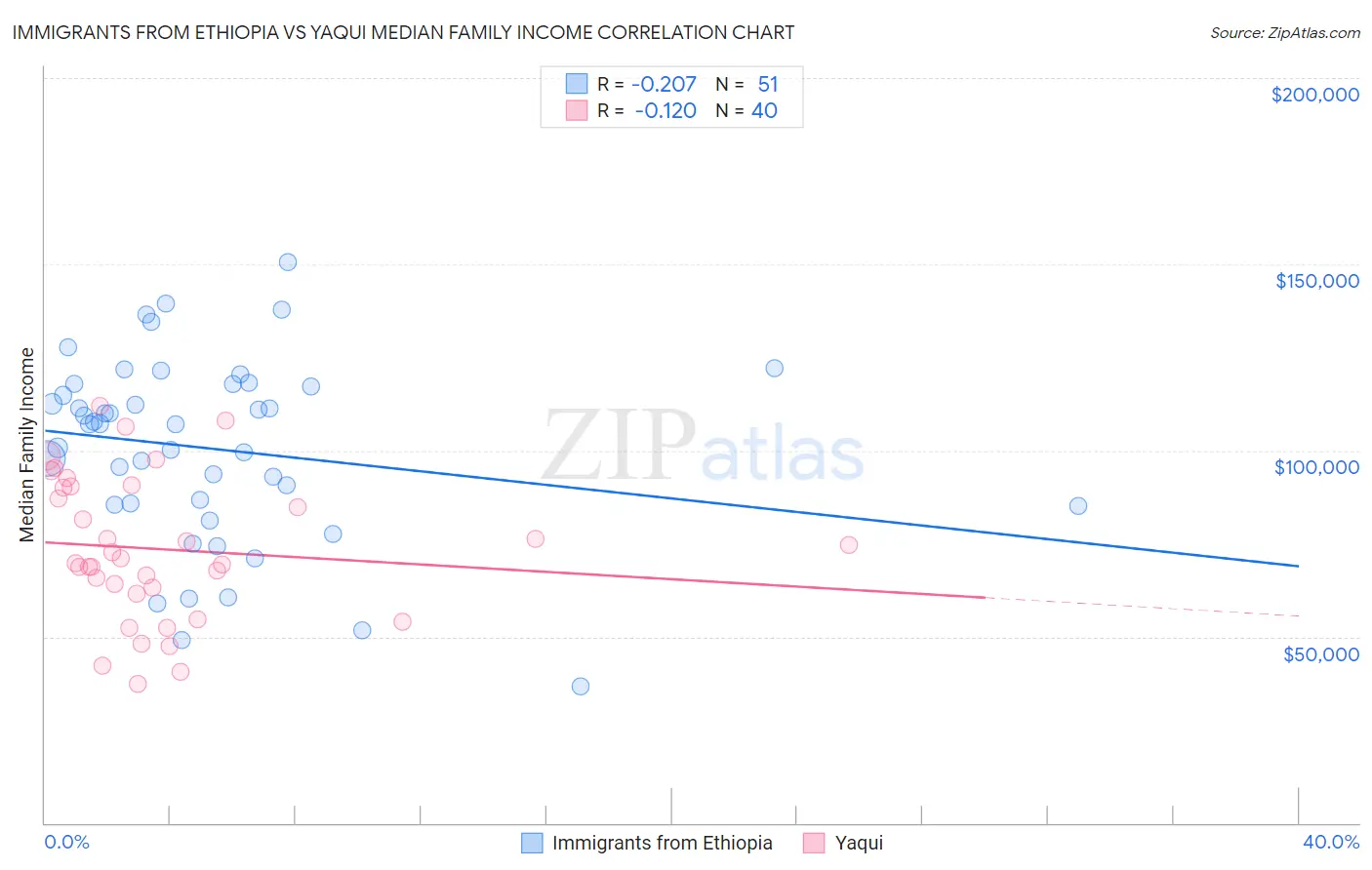 Immigrants from Ethiopia vs Yaqui Median Family Income