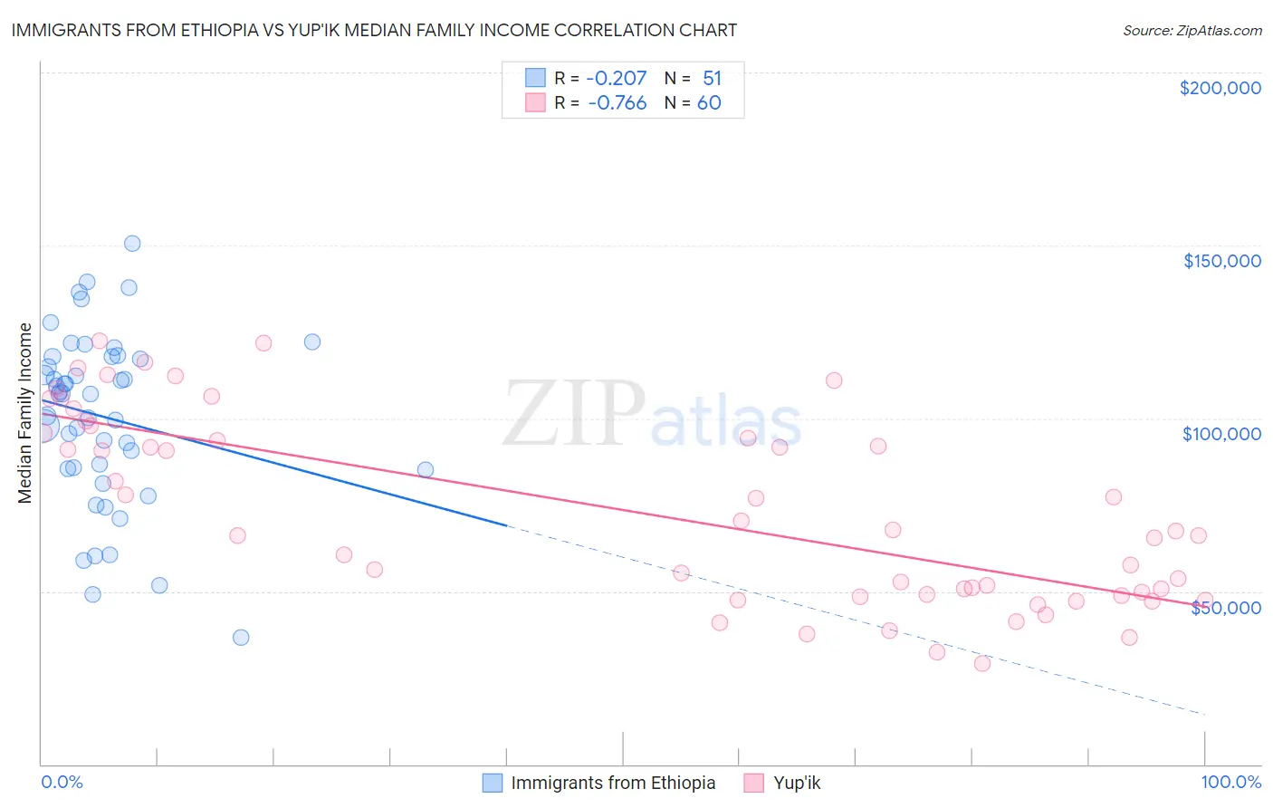 Immigrants from Ethiopia vs Yup'ik Median Family Income