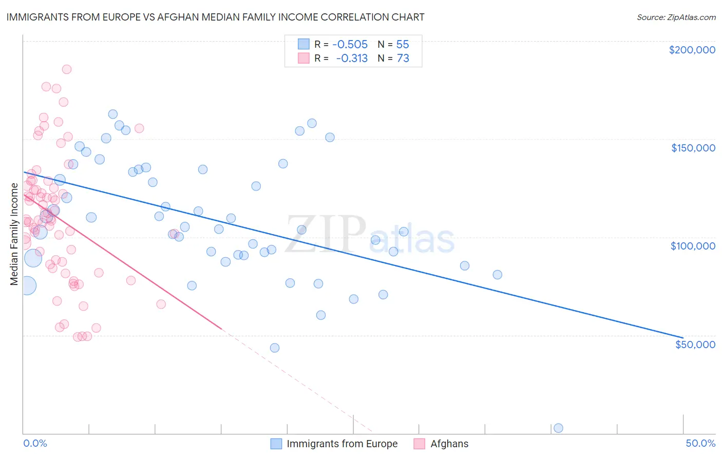 Immigrants from Europe vs Afghan Median Family Income