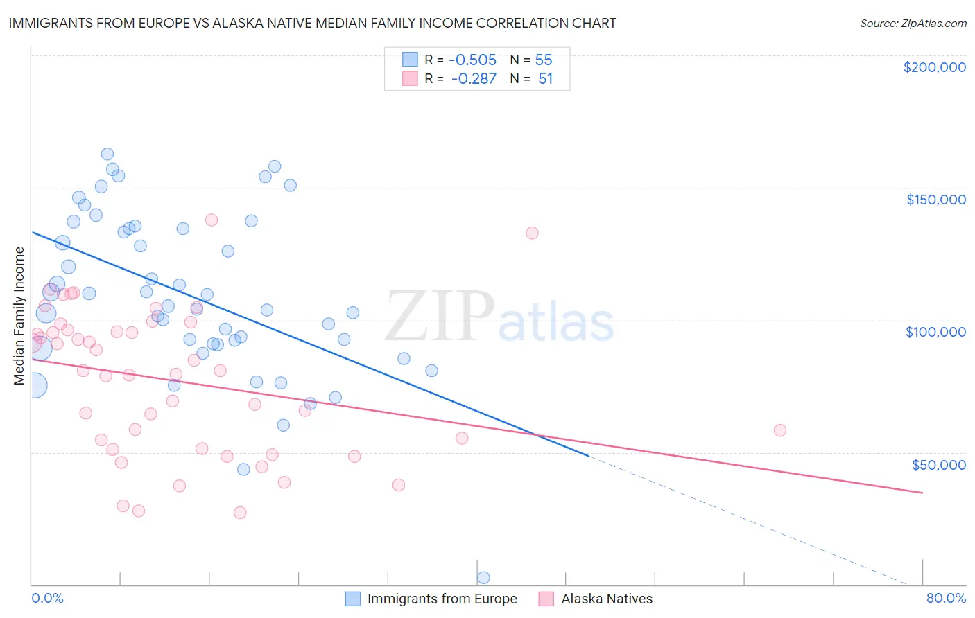 Immigrants from Europe vs Alaska Native Median Family Income