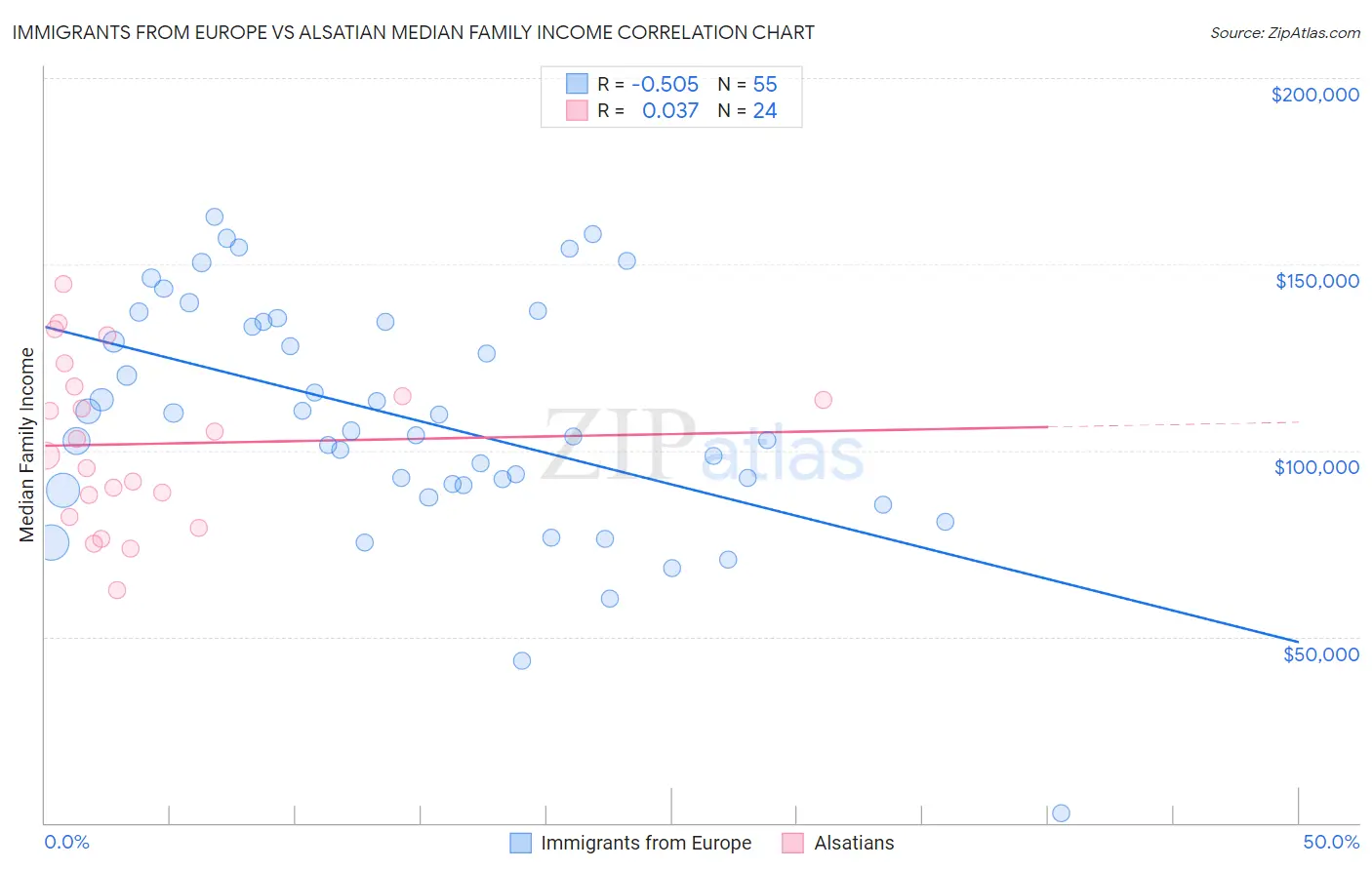 Immigrants from Europe vs Alsatian Median Family Income