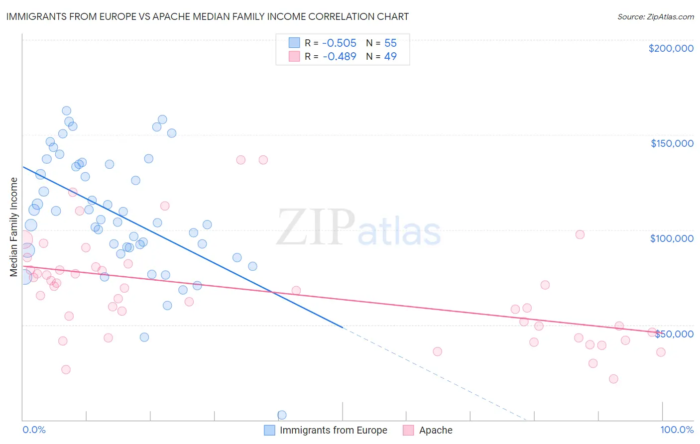 Immigrants from Europe vs Apache Median Family Income