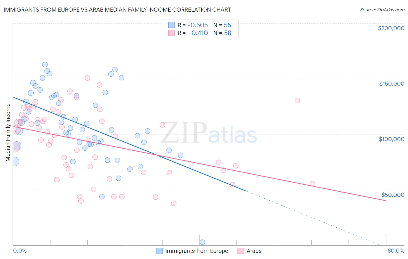 Immigrants from Europe vs Arab Median Family Income