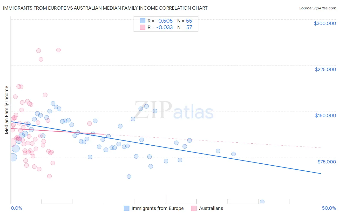 Immigrants from Europe vs Australian Median Family Income