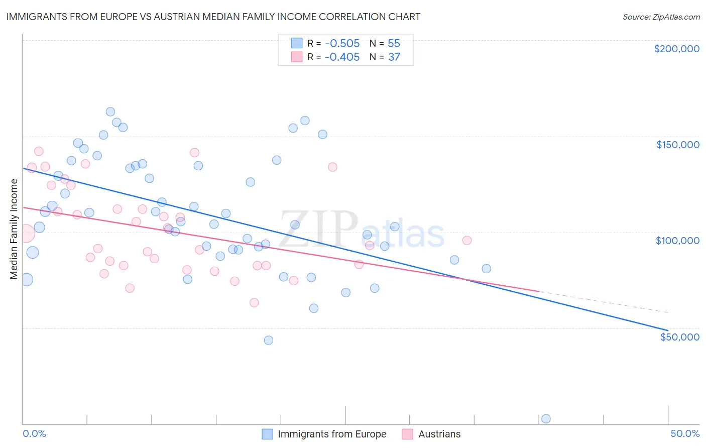 Immigrants from Europe vs Austrian Median Family Income