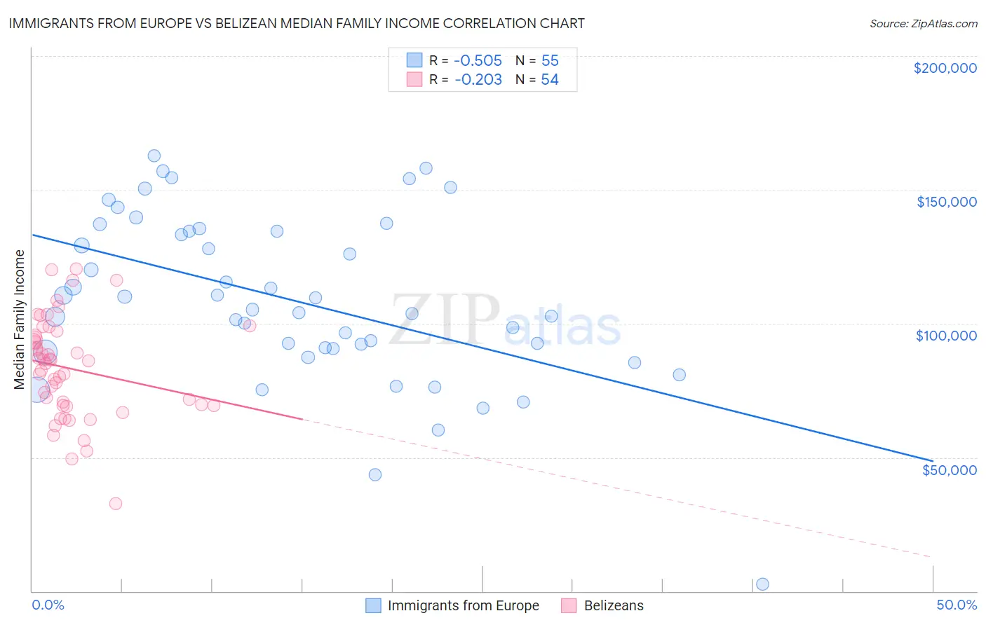 Immigrants from Europe vs Belizean Median Family Income