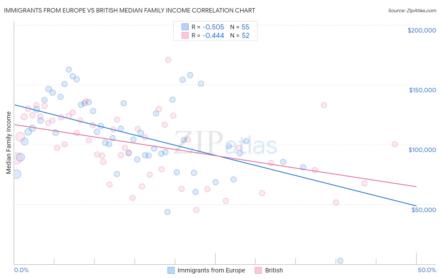 Immigrants from Europe vs British Median Family Income