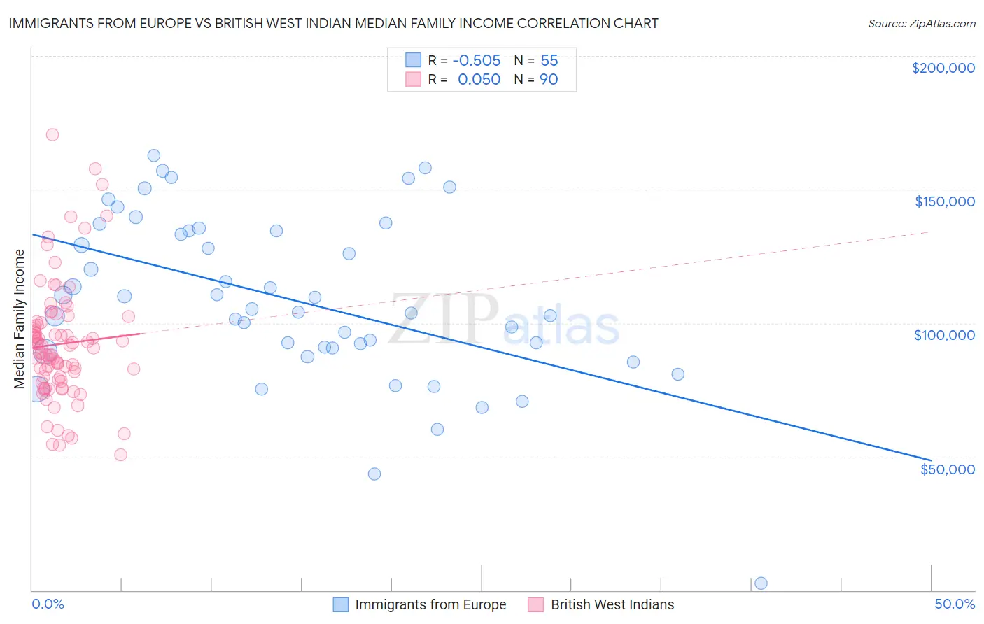 Immigrants from Europe vs British West Indian Median Family Income