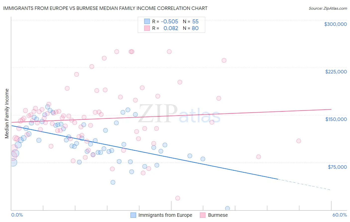 Immigrants from Europe vs Burmese Median Family Income