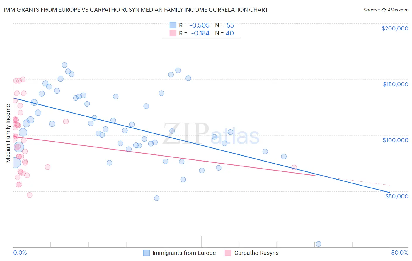 Immigrants from Europe vs Carpatho Rusyn Median Family Income