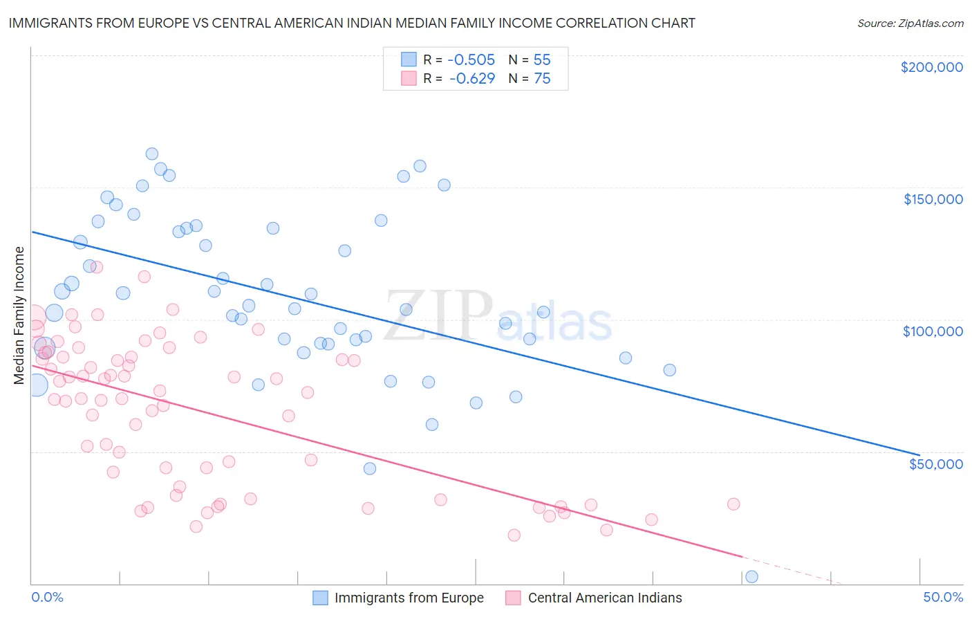 Immigrants from Europe vs Central American Indian Median Family Income
