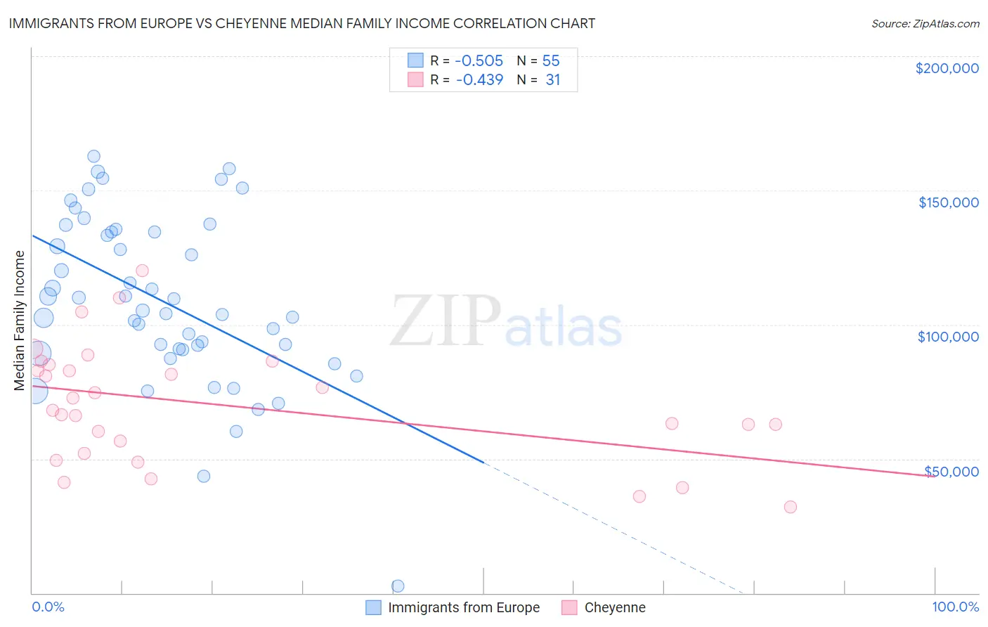 Immigrants from Europe vs Cheyenne Median Family Income