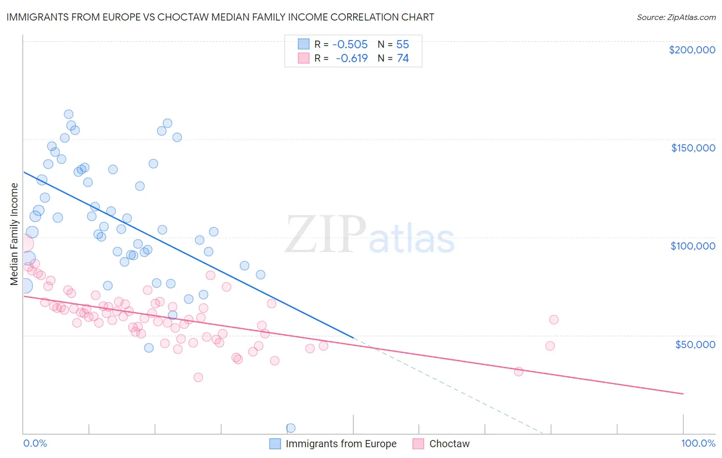 Immigrants from Europe vs Choctaw Median Family Income