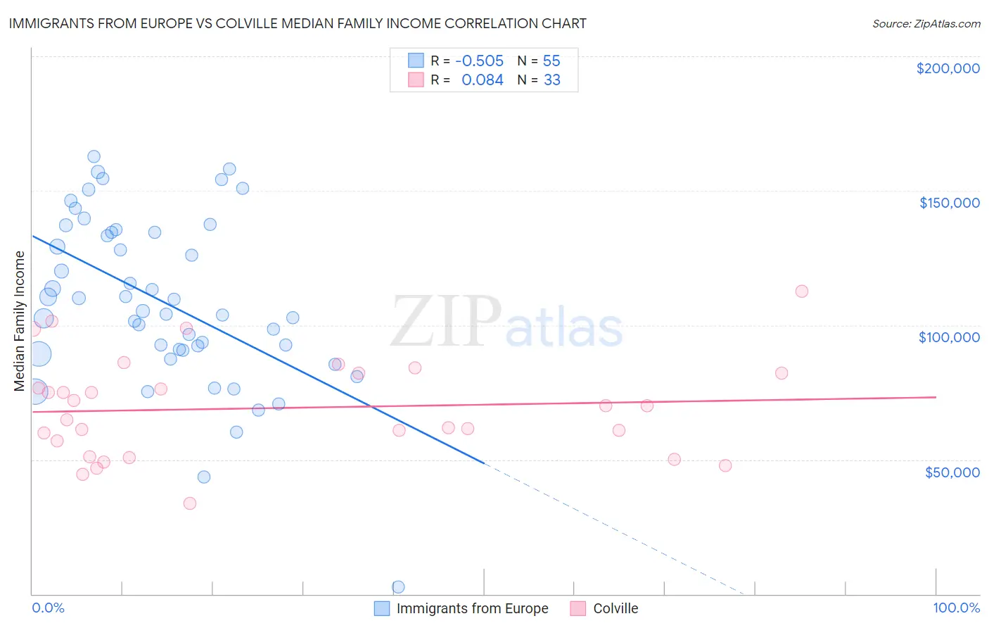 Immigrants from Europe vs Colville Median Family Income