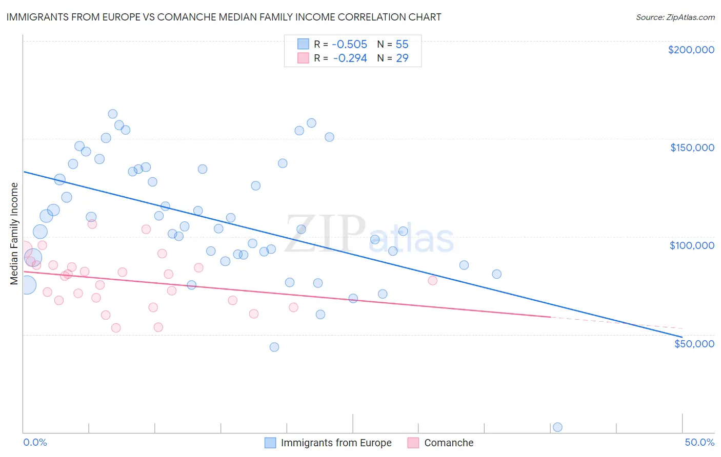 Immigrants from Europe vs Comanche Median Family Income