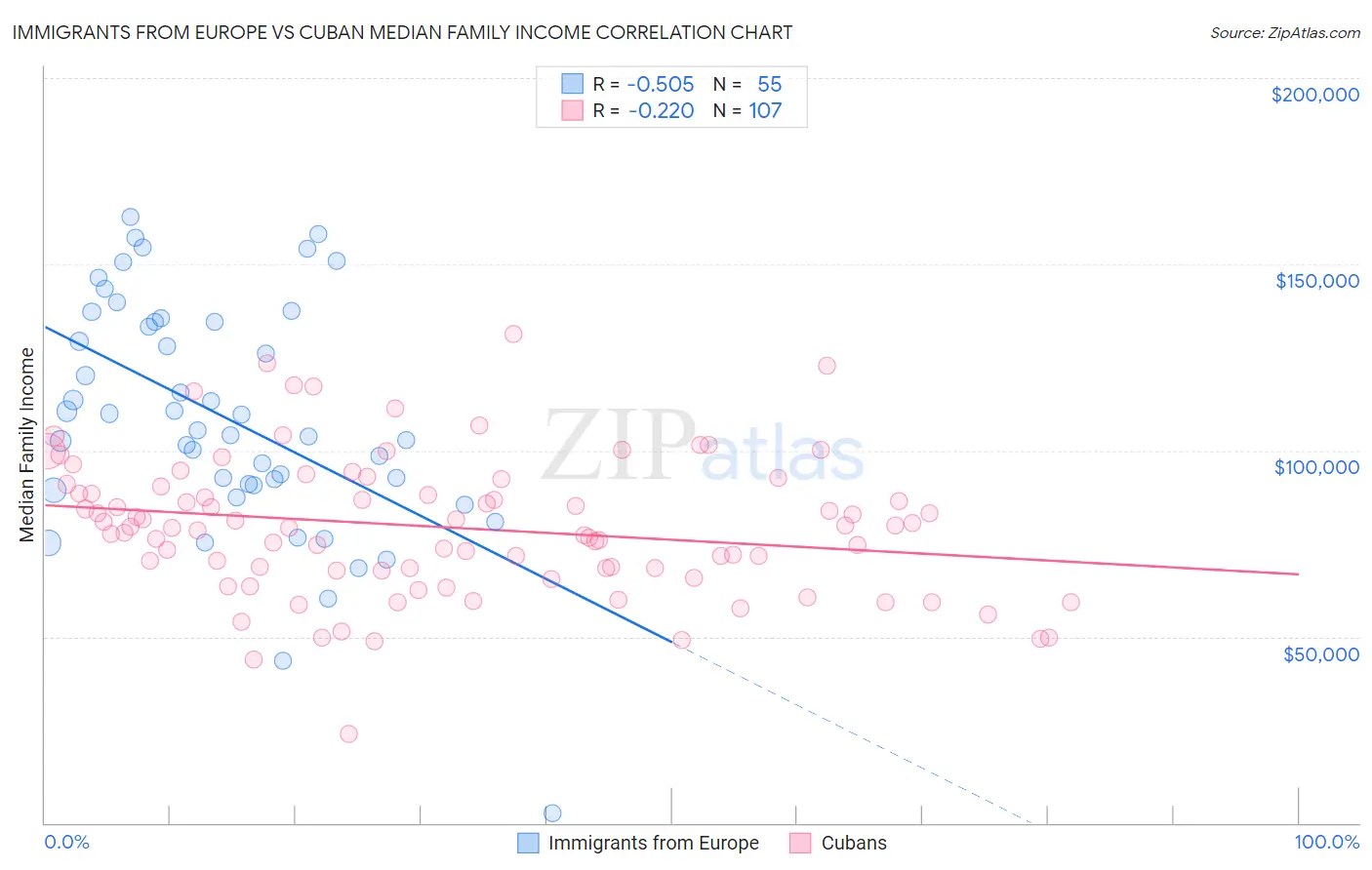 Immigrants from Europe vs Cuban Median Family Income