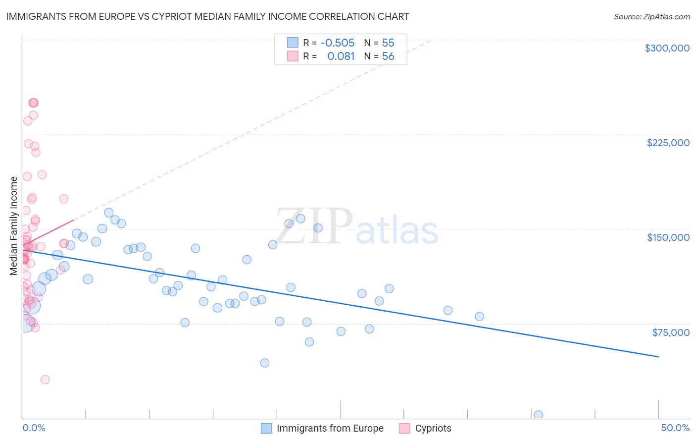 Immigrants from Europe vs Cypriot Median Family Income