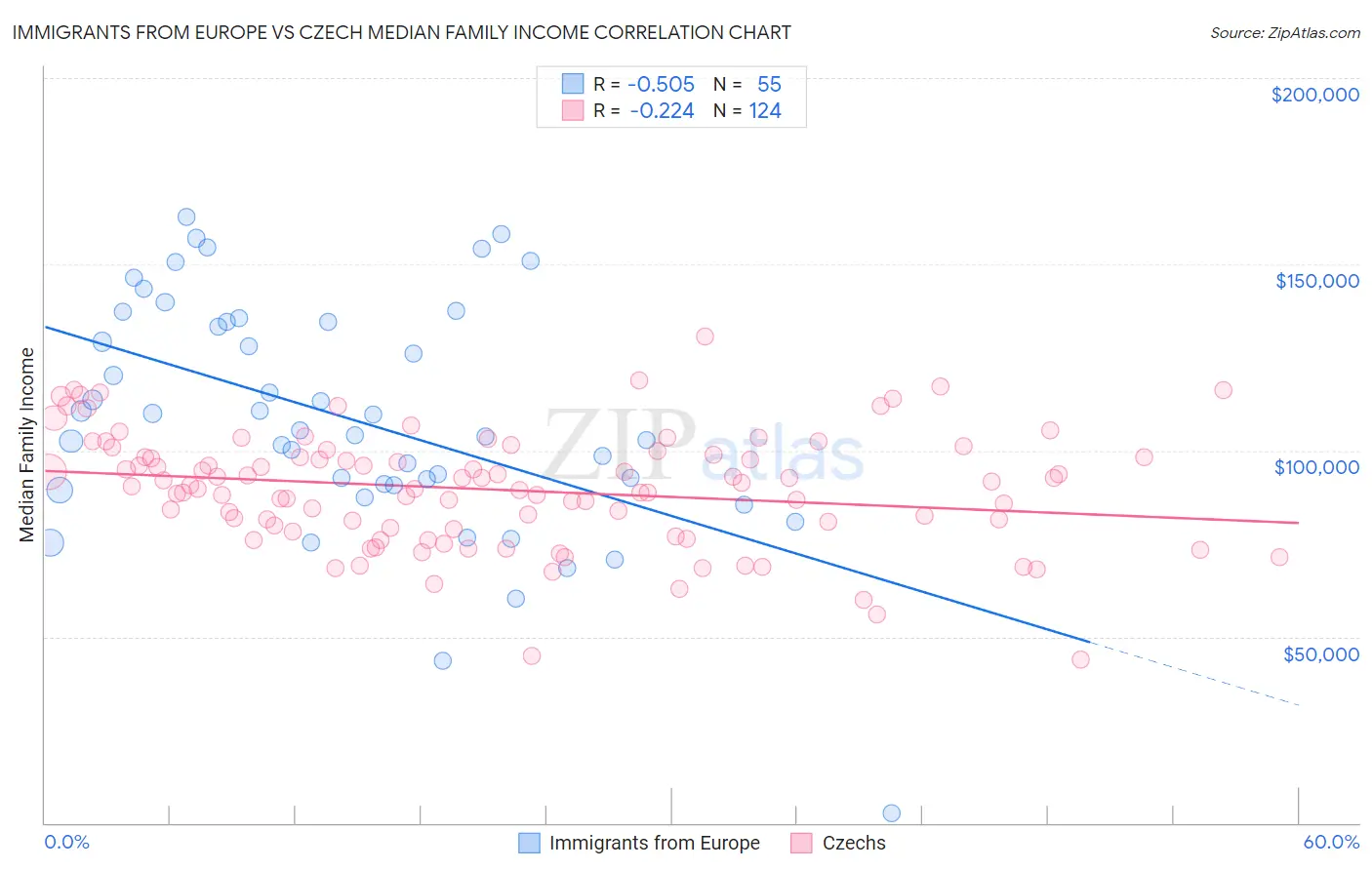 Immigrants from Europe vs Czech Median Family Income