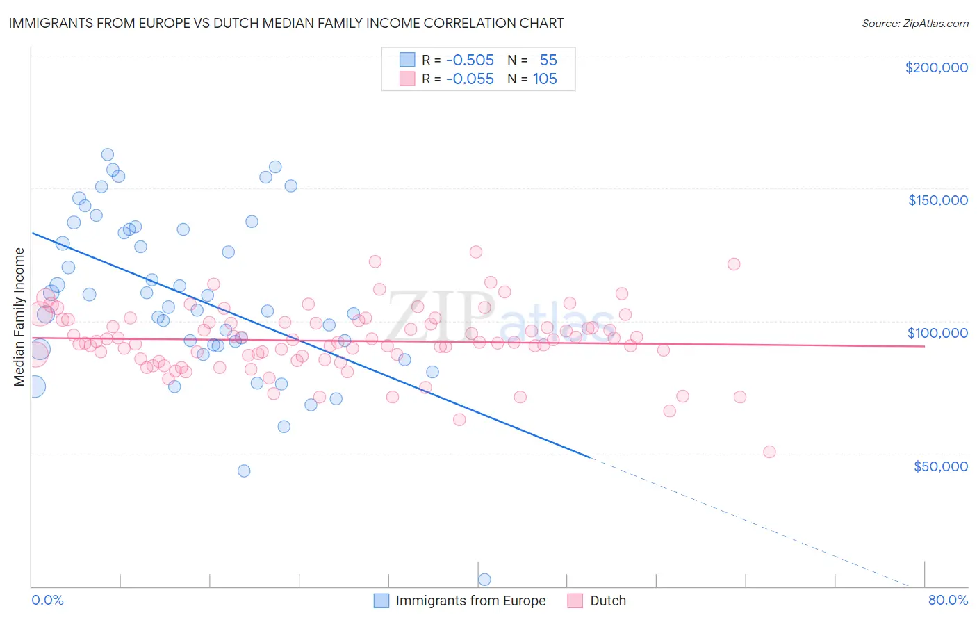 Immigrants from Europe vs Dutch Median Family Income