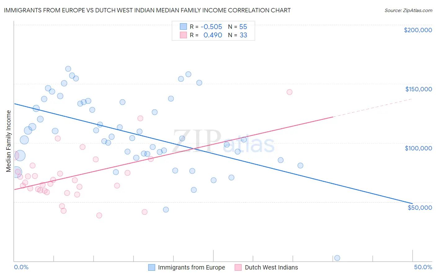 Immigrants from Europe vs Dutch West Indian Median Family Income