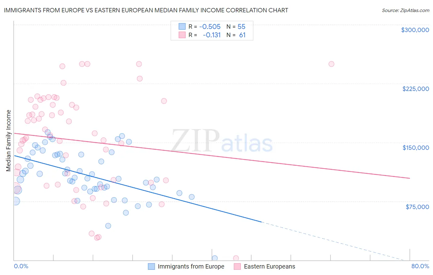 Immigrants from Europe vs Eastern European Median Family Income