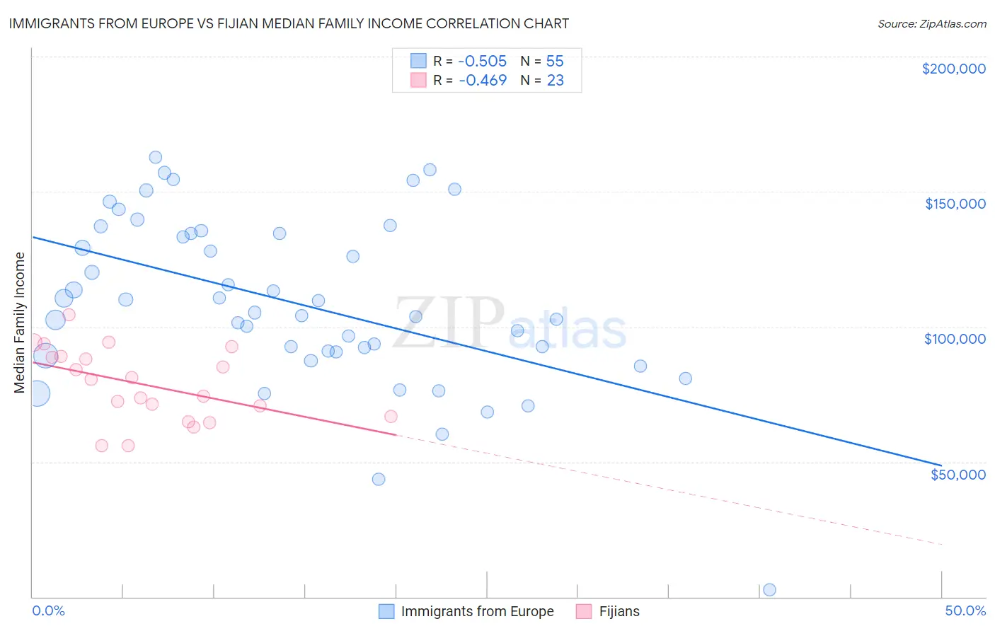 Immigrants from Europe vs Fijian Median Family Income