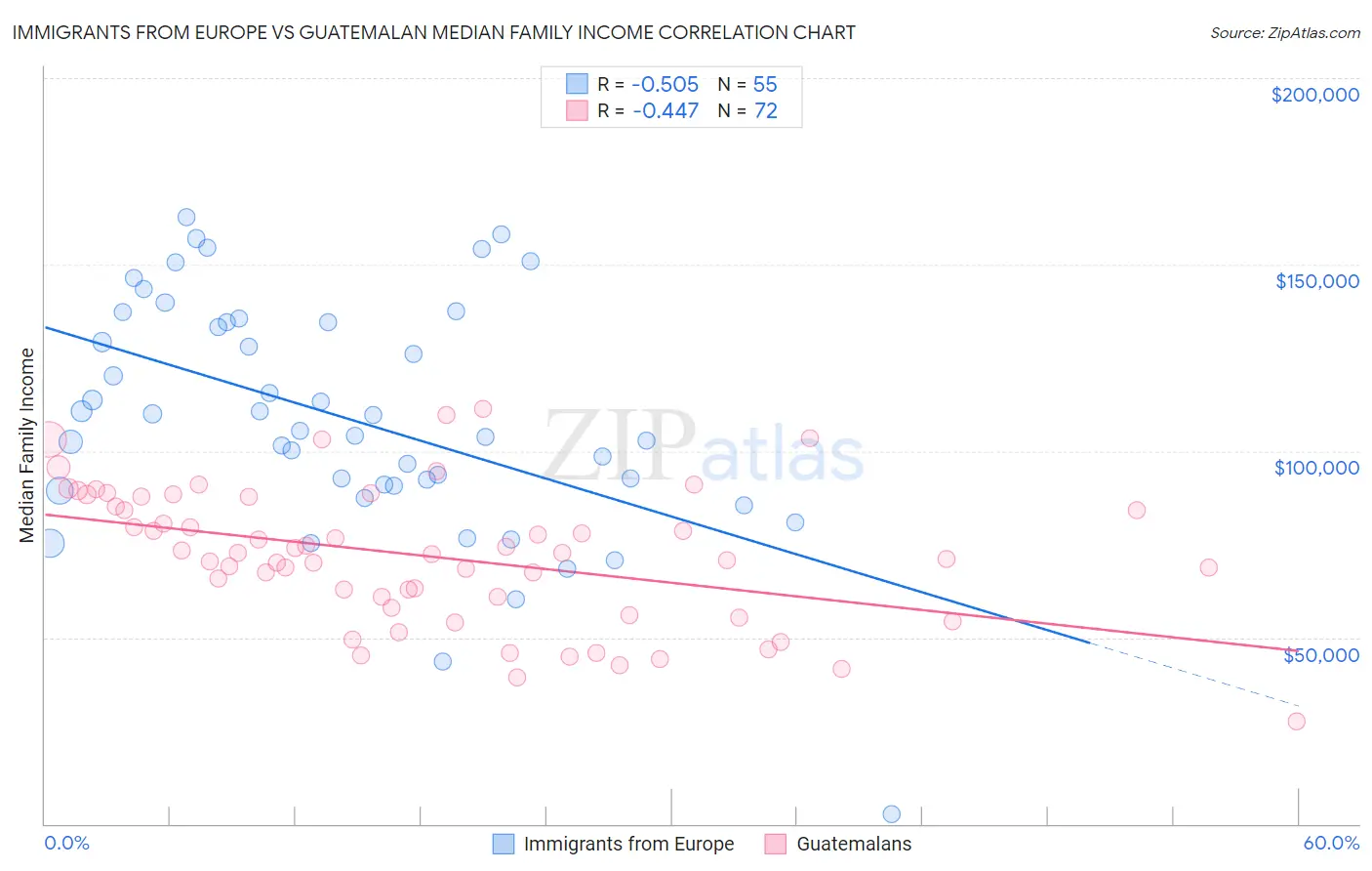 Immigrants from Europe vs Guatemalan Median Family Income