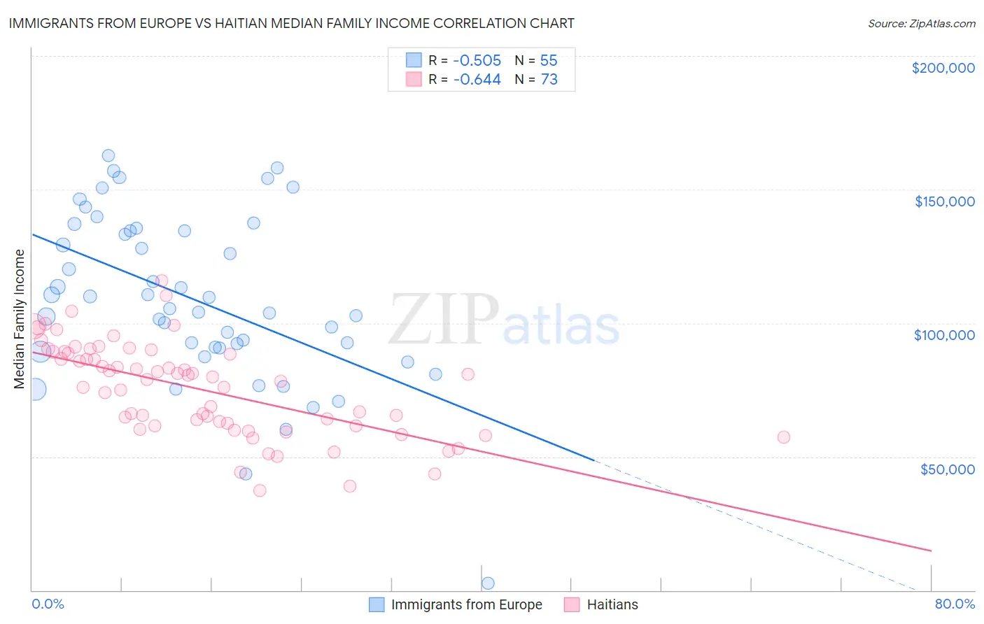 Immigrants from Europe vs Haitian Median Family Income