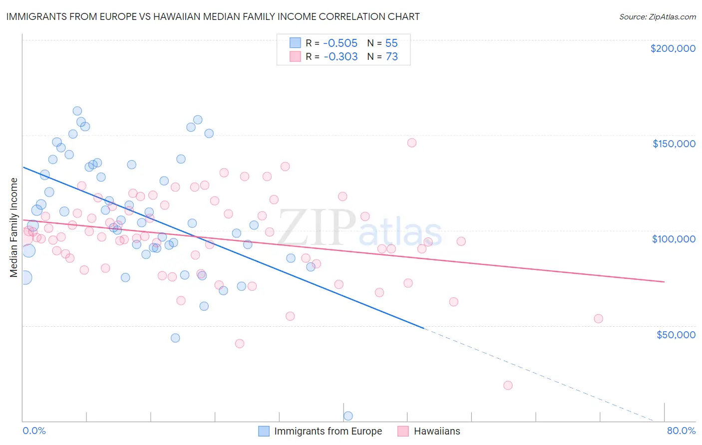 Immigrants from Europe vs Hawaiian Median Family Income