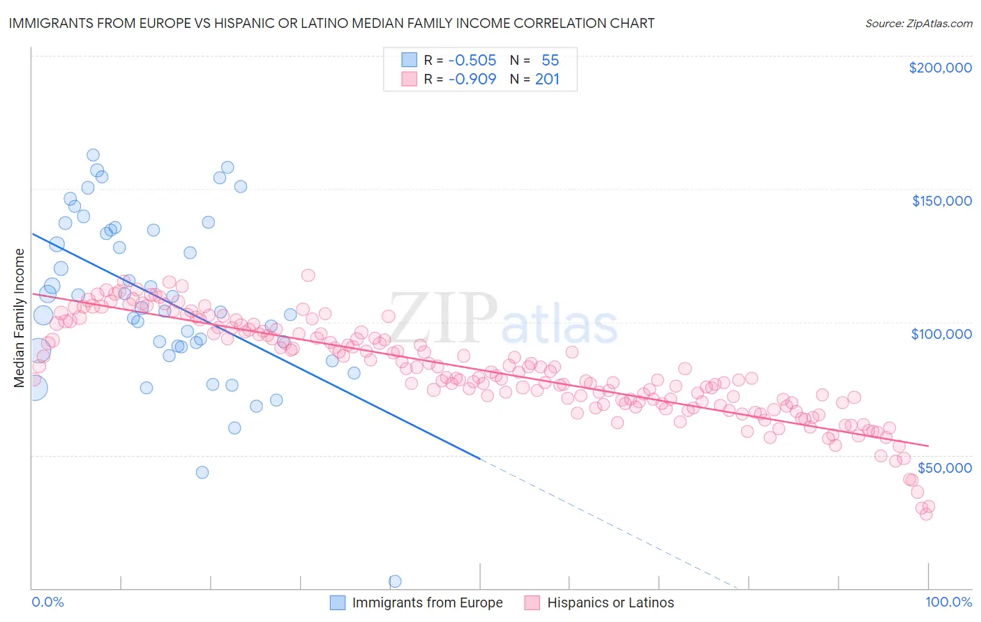 Immigrants from Europe vs Hispanic or Latino Median Family Income