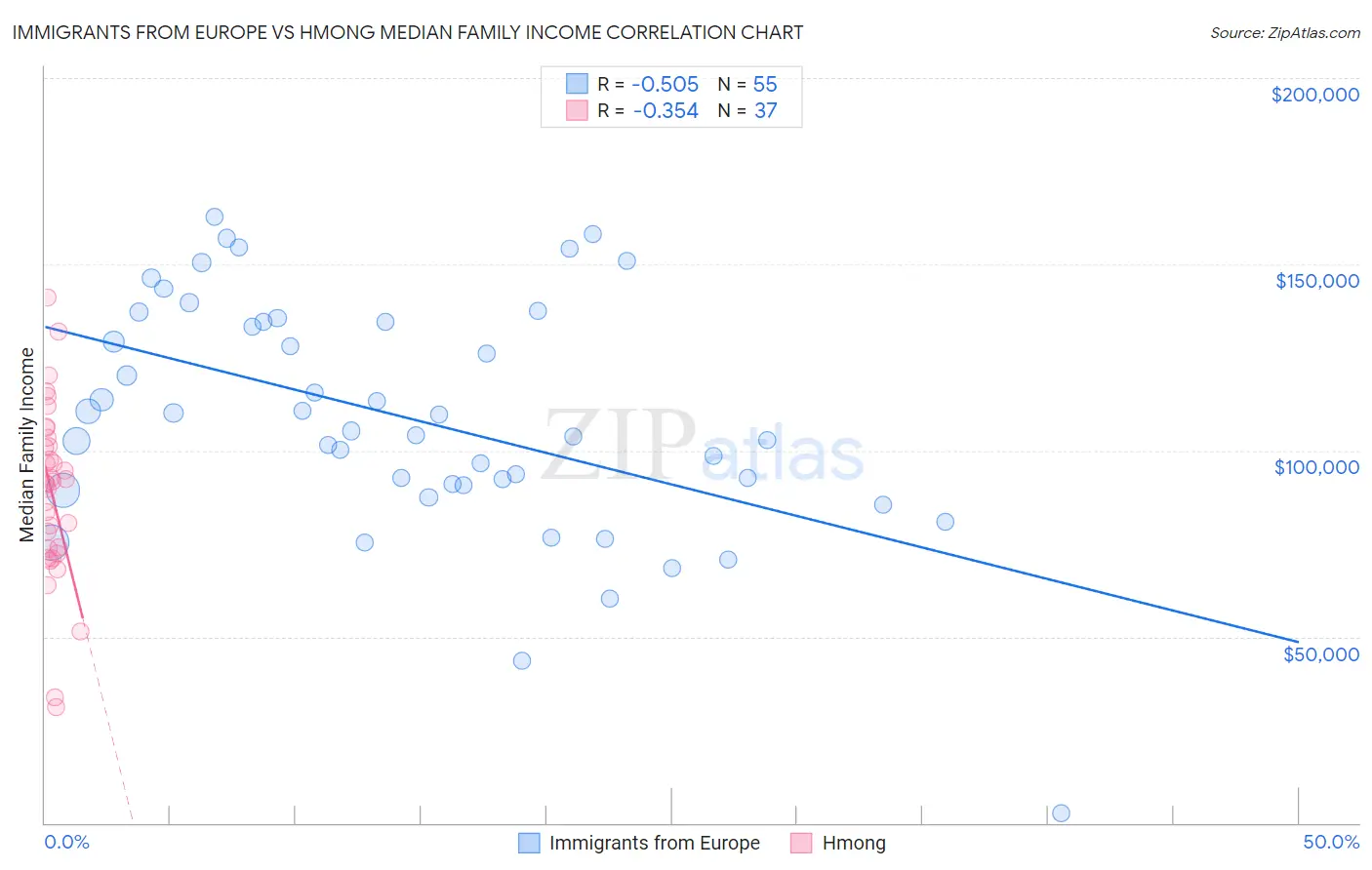 Immigrants from Europe vs Hmong Median Family Income