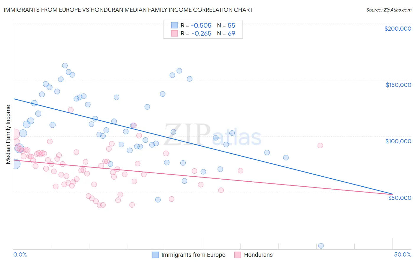 Immigrants from Europe vs Honduran Median Family Income