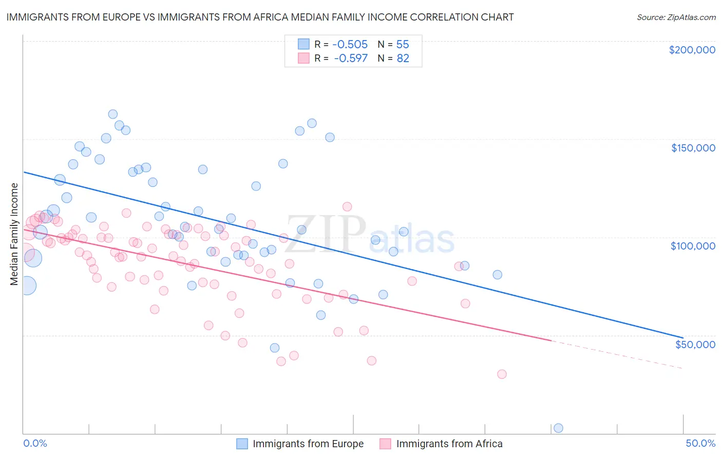 Immigrants from Europe vs Immigrants from Africa Median Family Income