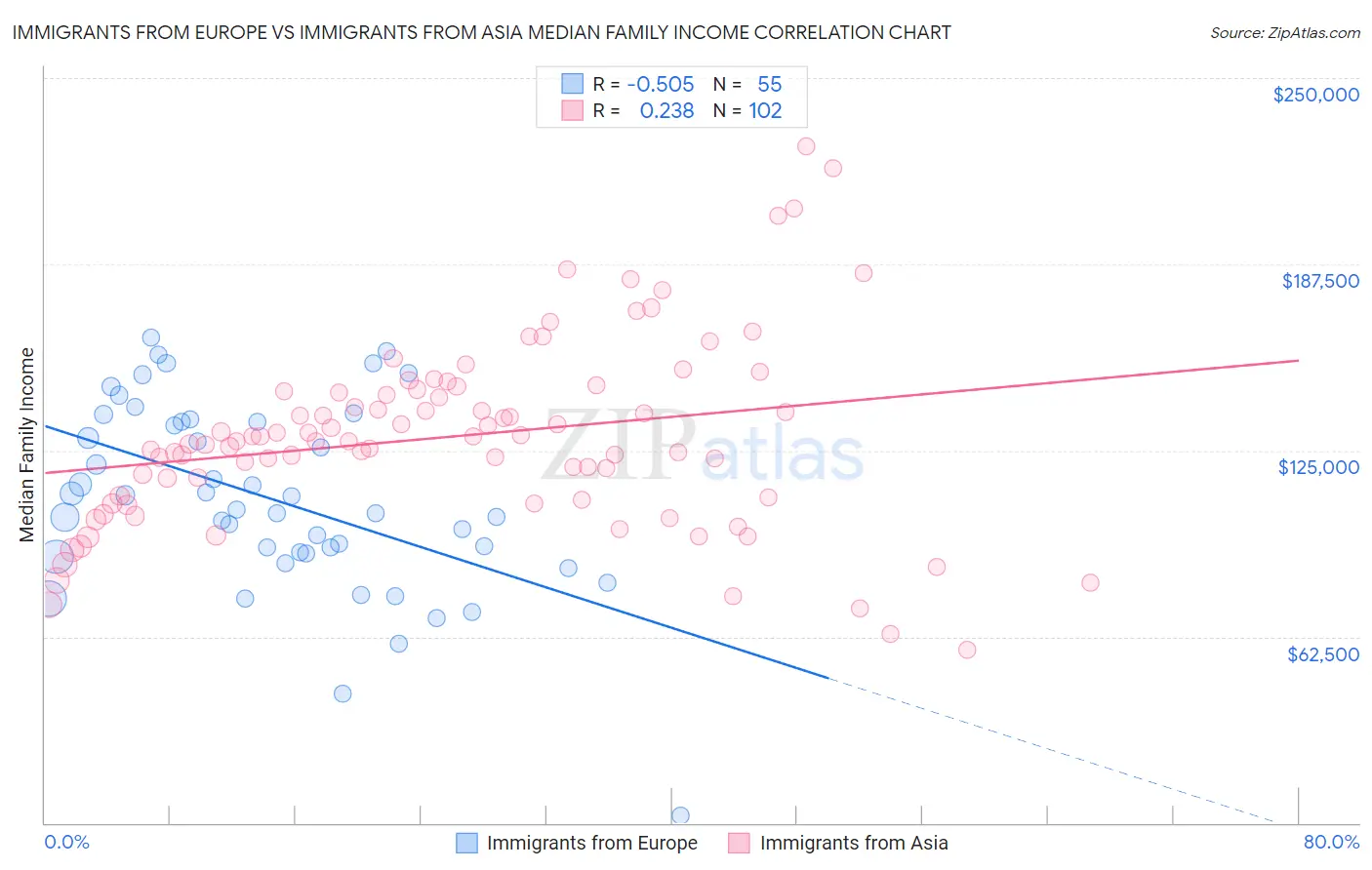 Immigrants from Europe vs Immigrants from Asia Median Family Income