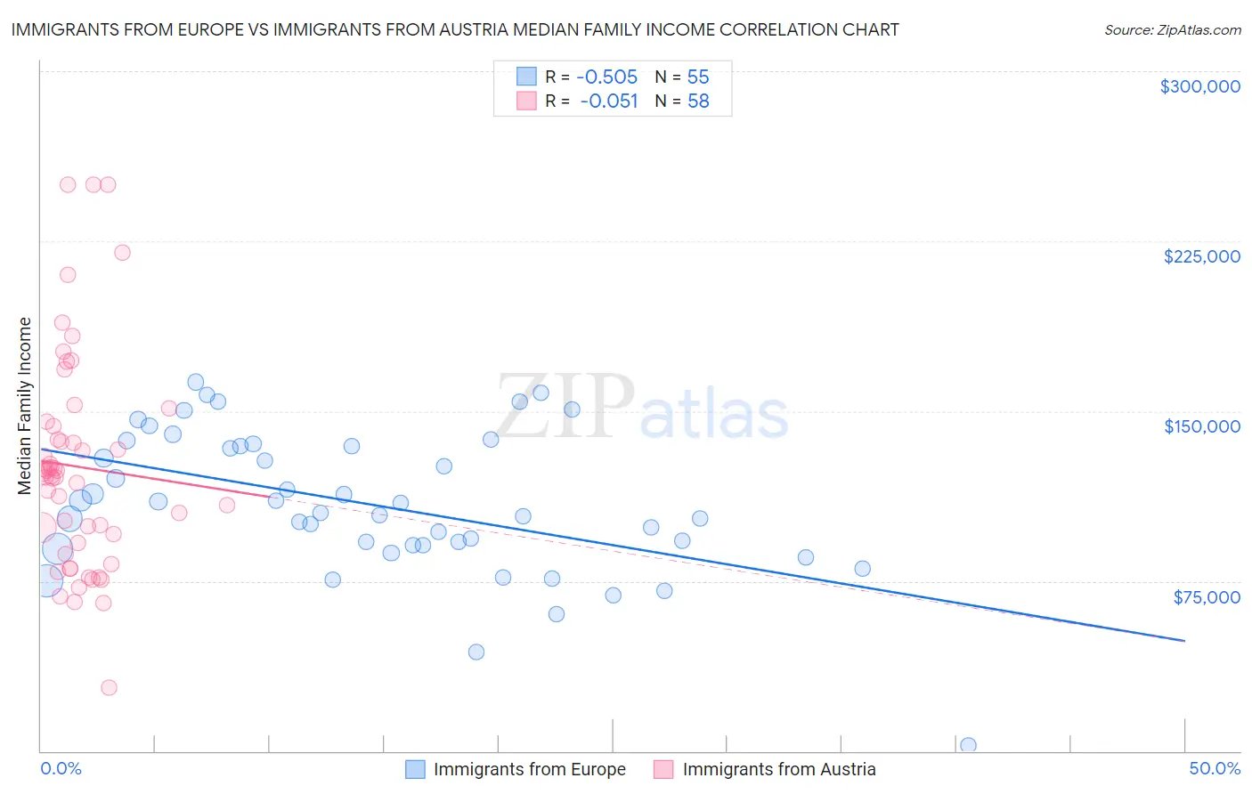 Immigrants from Europe vs Immigrants from Austria Median Family Income