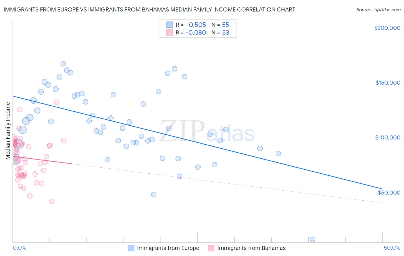 Immigrants from Europe vs Immigrants from Bahamas Median Family Income