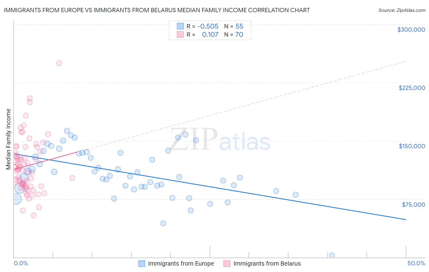 Immigrants from Europe vs Immigrants from Belarus Median Family Income
