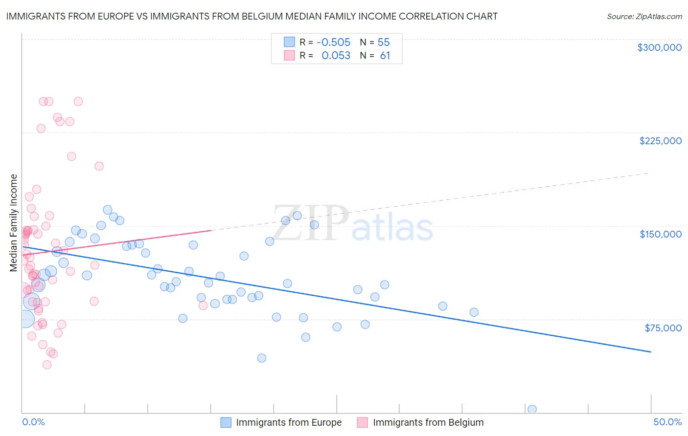 Immigrants from Europe vs Immigrants from Belgium Median Family Income