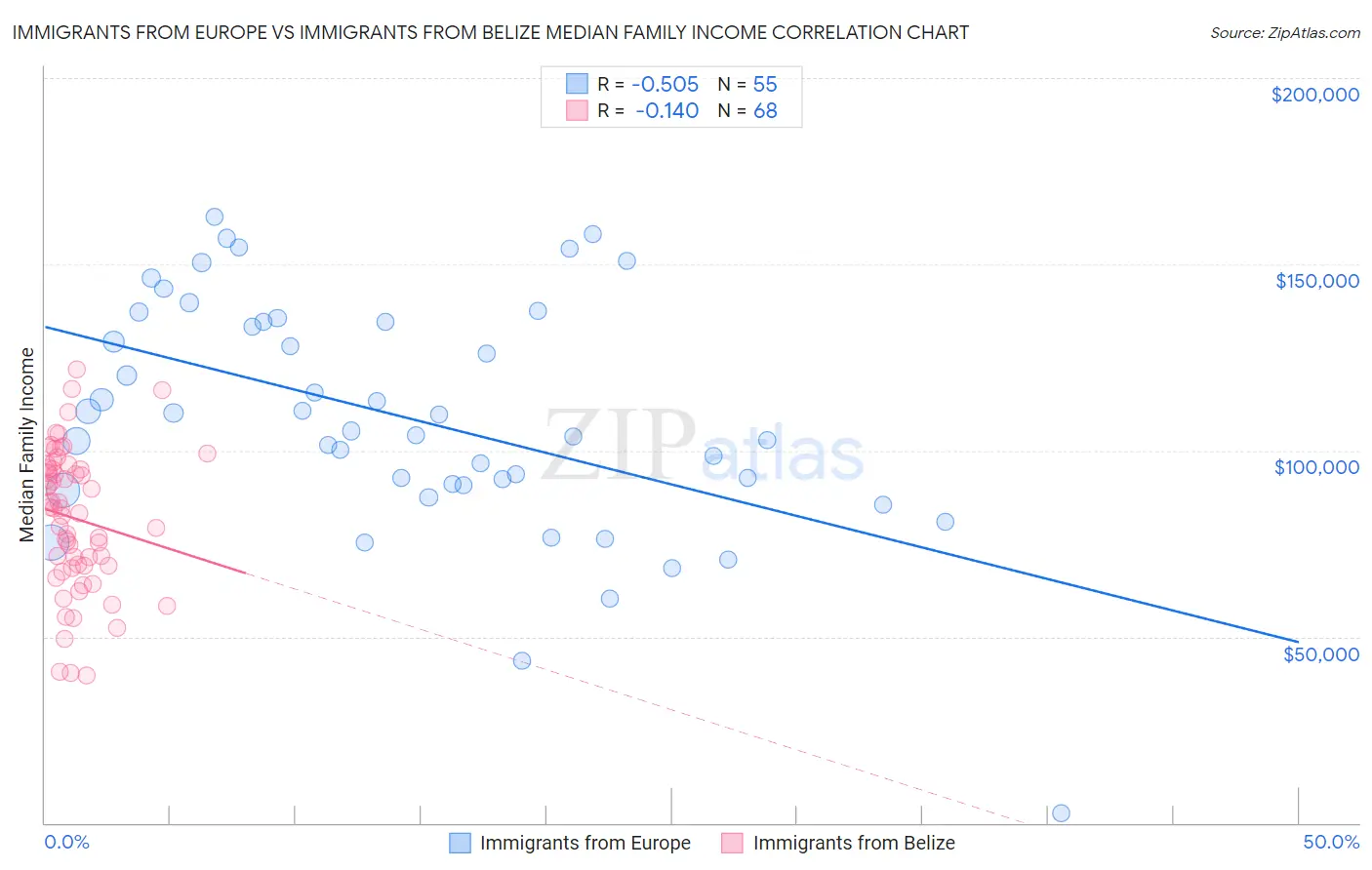 Immigrants from Europe vs Immigrants from Belize Median Family Income