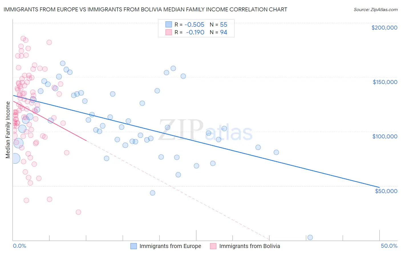 Immigrants from Europe vs Immigrants from Bolivia Median Family Income
